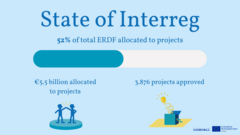State of Interreg Report 2024